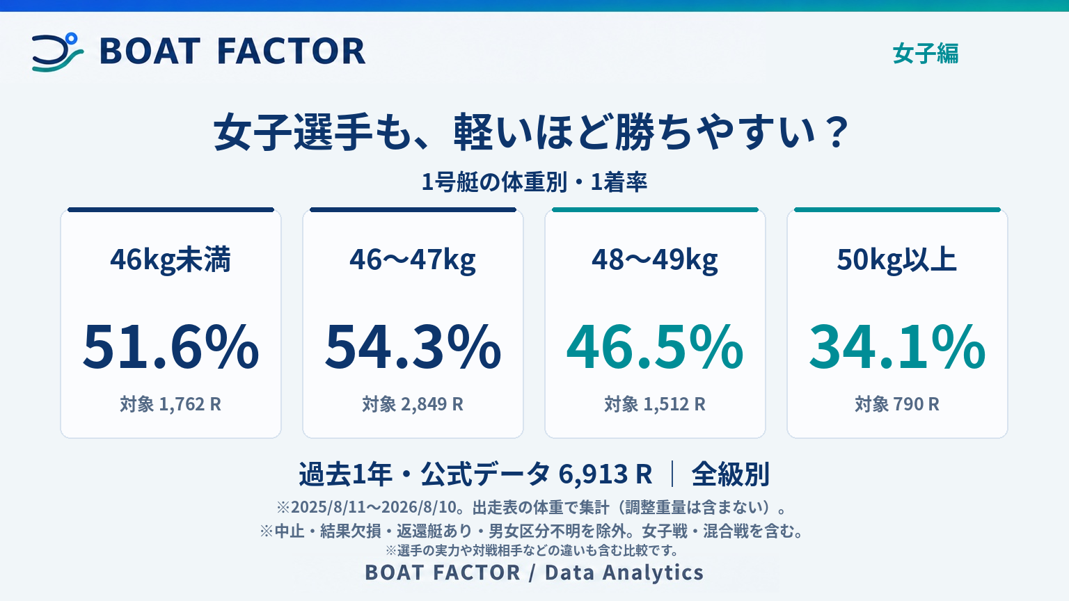 女子1号艇の体重別1着率。46kg未満51.6%、46〜47kg54.3%、48〜49kg46.5%、50kg以上34.1%。対象6,913R。