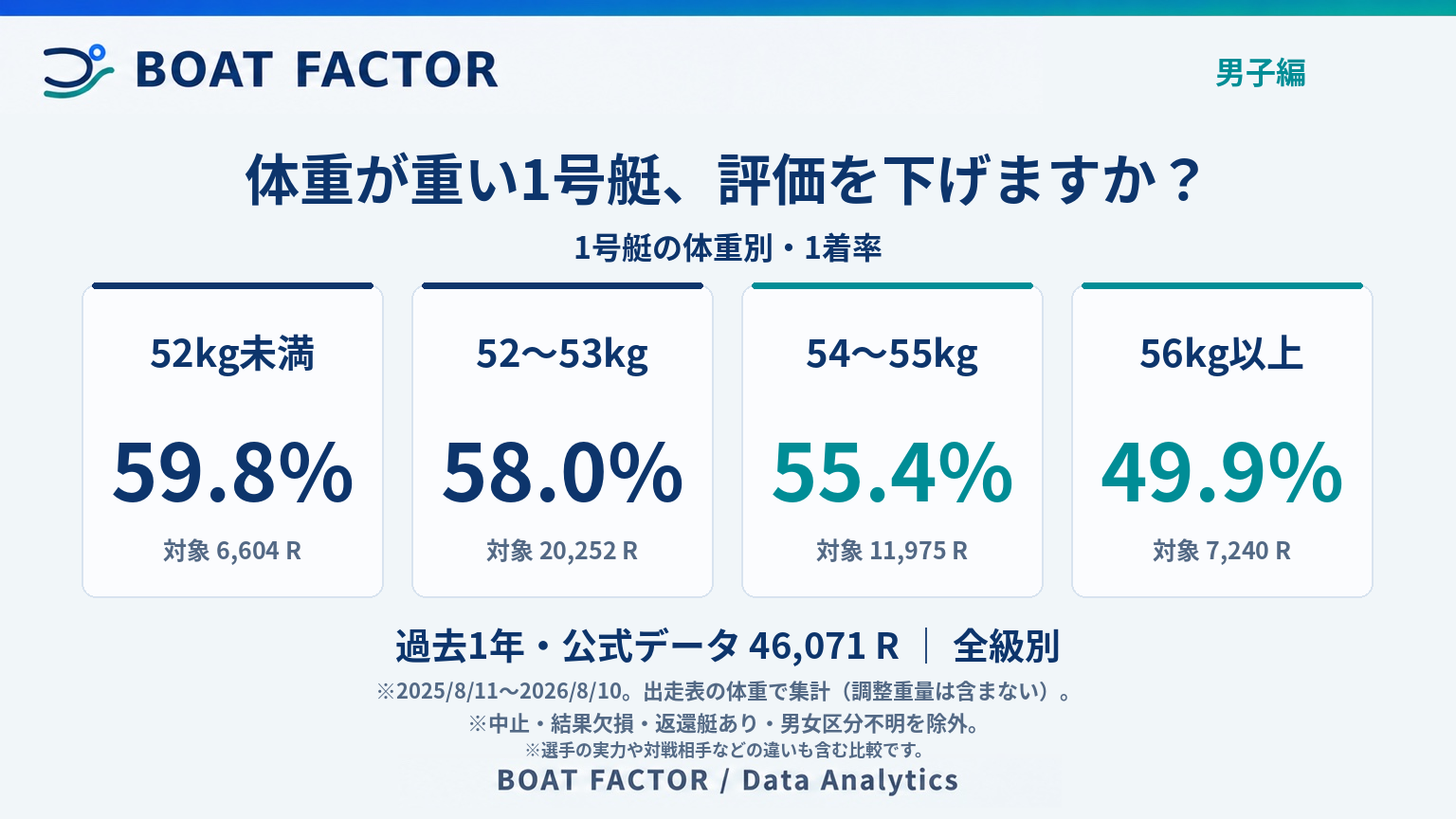 男子1号艇の体重別1着率。52kg未満59.8%、52〜53kg58.0%、54〜55kg55.4%、56kg以上49.9%。対象46,071R。