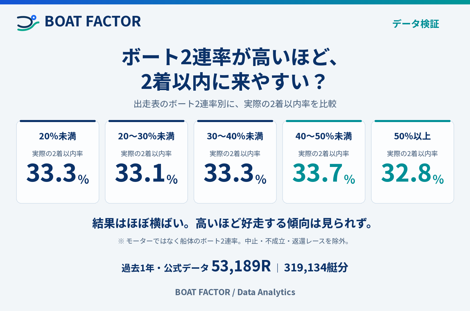 ボート2連率が高いほど好走する?53,189Rで実際の2着以内率を検証。投稿用の保存原画像。